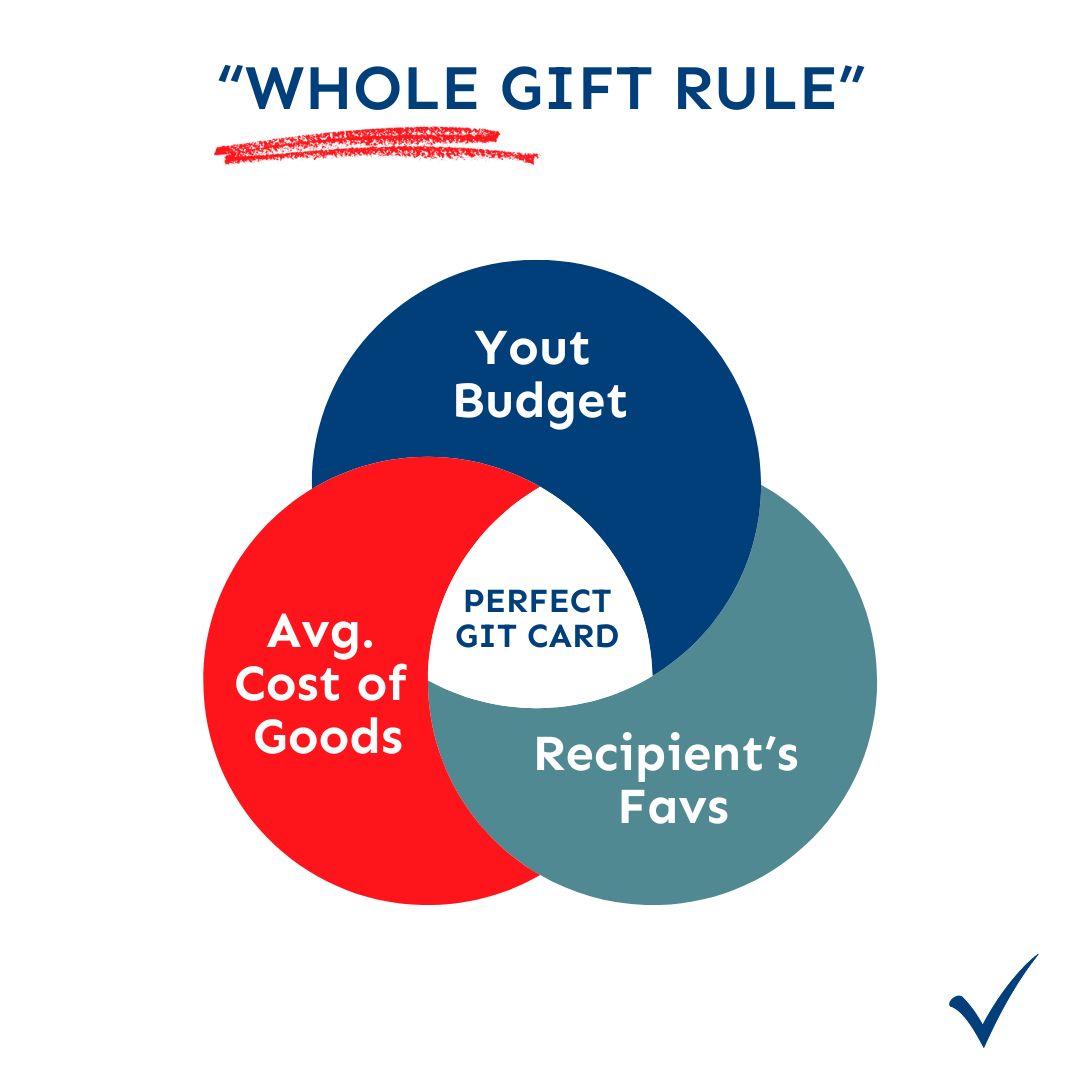 venn diagram with whole gift factors: your budget, recipient interests, cost of typical purchase